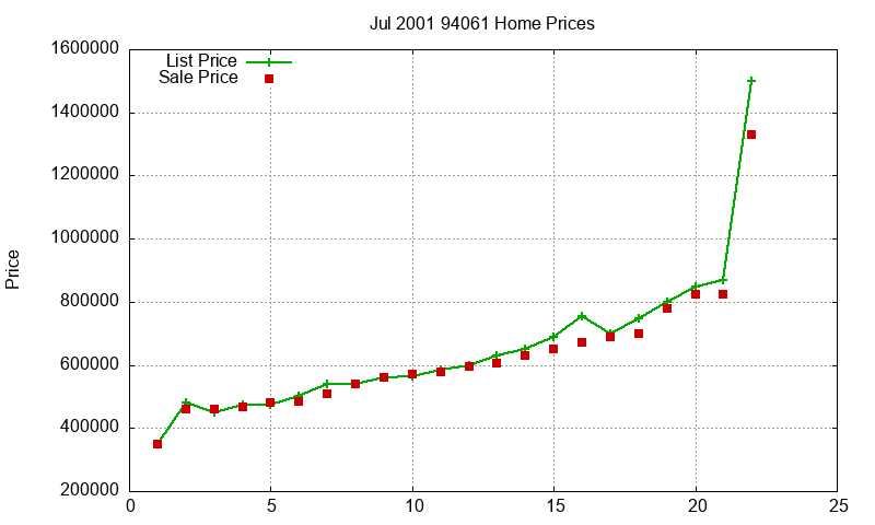 94061 Homes Just Sold 2001-07 94061 Homes Just Sold 2001-07