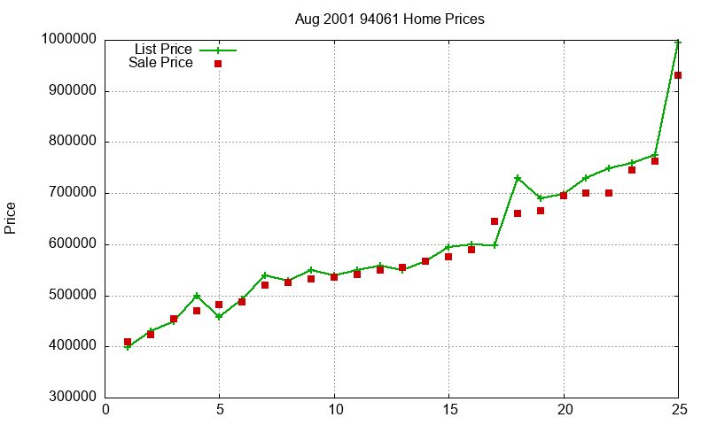 94061 Homes Just Sold 2001-08 94061 Homes Just Sold 2001-08