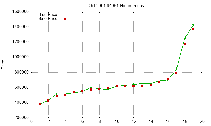 94061 Homes Just Sold 2001-10