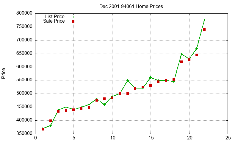94061 Homes Just Sold 2001-12 94061 Homes Just Sold 2001-12