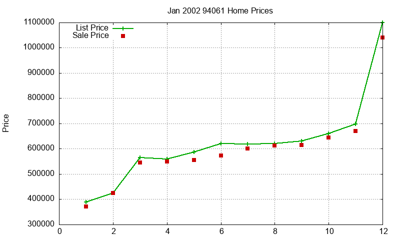 94061 Homes Just Sold 2002-01 94061 Homes Just Sold 2002-01