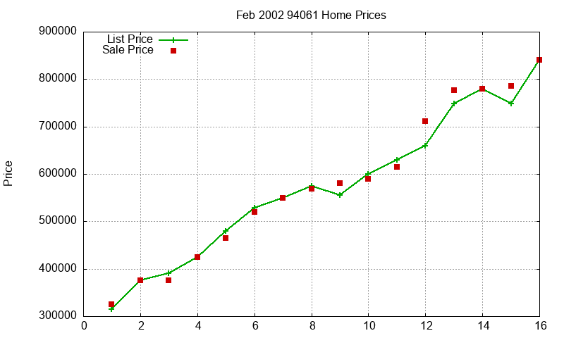 94061 Homes Just Sold 2002-02 94061 Homes Just Sold 2002-02