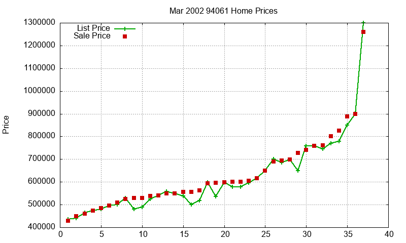 94061 Homes Just Sold 2002-03 94061 Homes Just Sold 2002-03