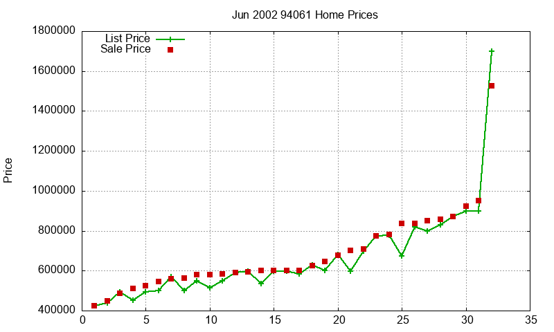 94061 Homes Just Sold 2002-06 94061 Homes Just Sold 2002-06