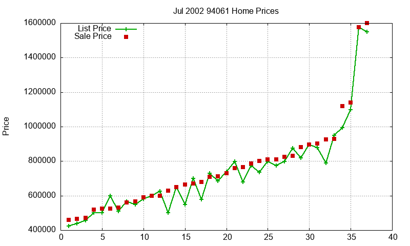 94061 Homes Just Sold 2002-07 94061 Homes Just Sold 2002-07