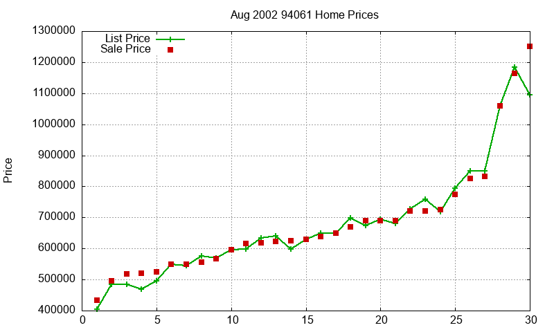 94061 Homes Just Sold 2002-08 94061 Homes Just Sold 2002-08