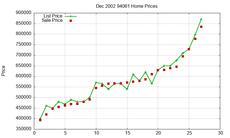 94061 Homes Just Sold 2002-12 94061 Homes Just Sold 2002-12