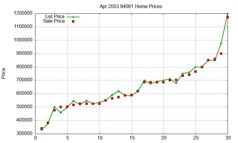 94061 Homes Just Sold 2003-04