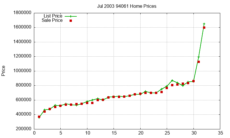 94061 Homes Just Sold 2003-07 94061 Homes Just Sold 2003-07