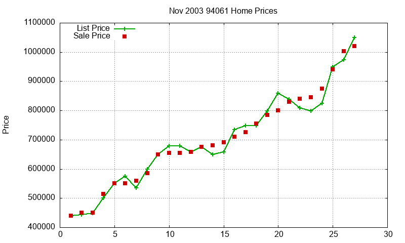 94061 Homes Just Sold 2003-11 94061 Homes Just Sold 2003-11