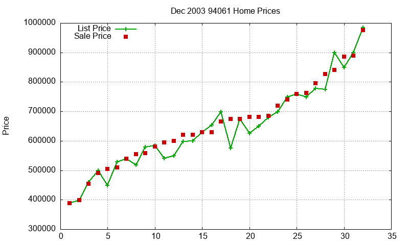 94061 Homes Just Sold 2003-12 94061 Homes Just Sold 2003-12