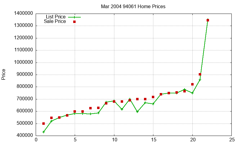 94061 Homes Just Sold 2004-03 94061 Homes Just Sold 2004-03