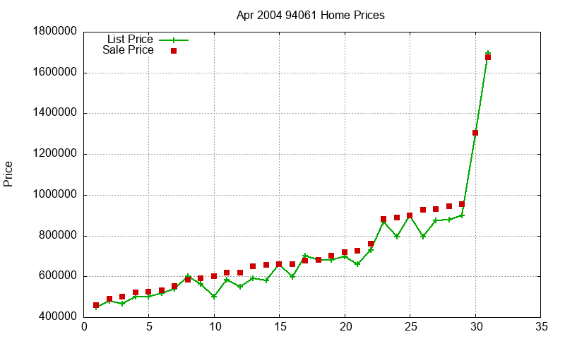 94061 Homes Just Sold 2004-04 94061 Homes Just Sold 2004-04