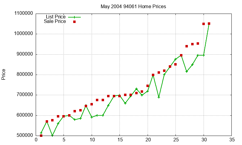 94061 Homes Just Sold 2004-05 94061 Homes Just Sold 2004-05