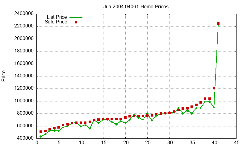 94061 Homes Just Sold 2004-06