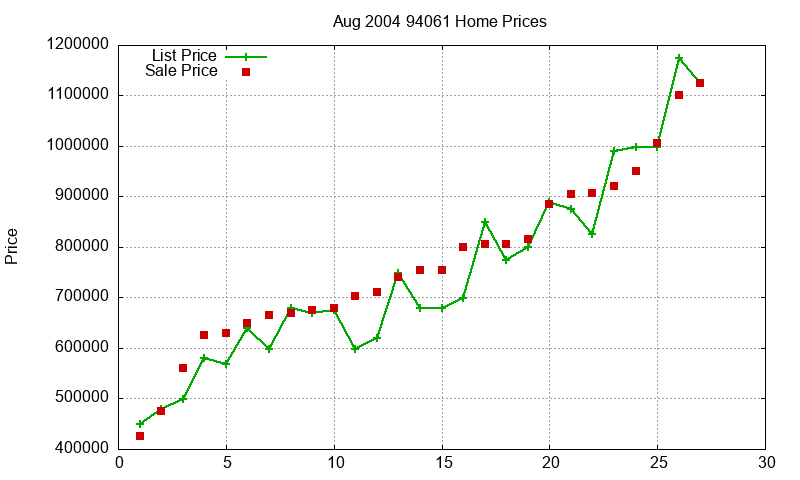 94061 Homes Just Sold 2004-08 94061 Homes Just Sold 2004-08