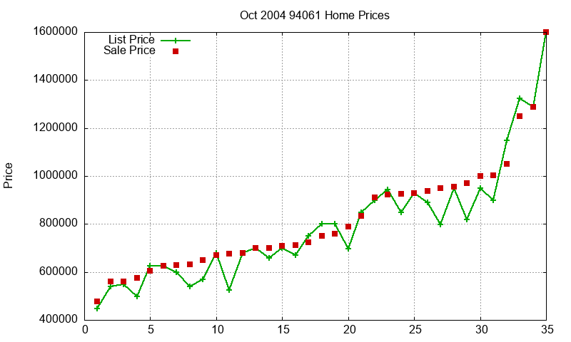 94061 Homes Just Sold 2004-10 94061 Homes Just Sold 2004-10