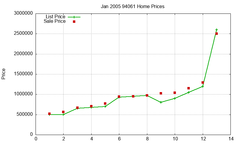 94061 Homes Just Sold 2005-01 94061 Homes Just Sold 2005-01