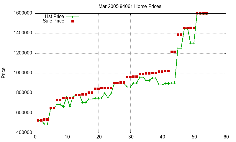 94061 Homes Just Sold 2005-03 94061 Homes Just Sold 2005-03