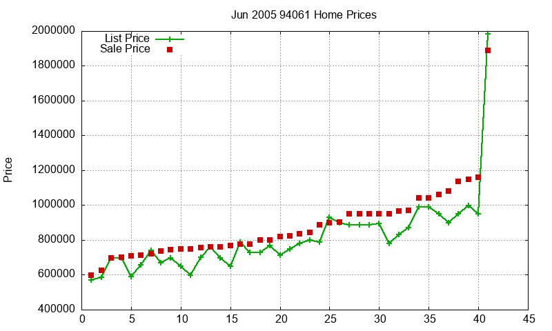 94061 Homes Just Sold 2005-06 94061 Homes Just Sold 2005-06