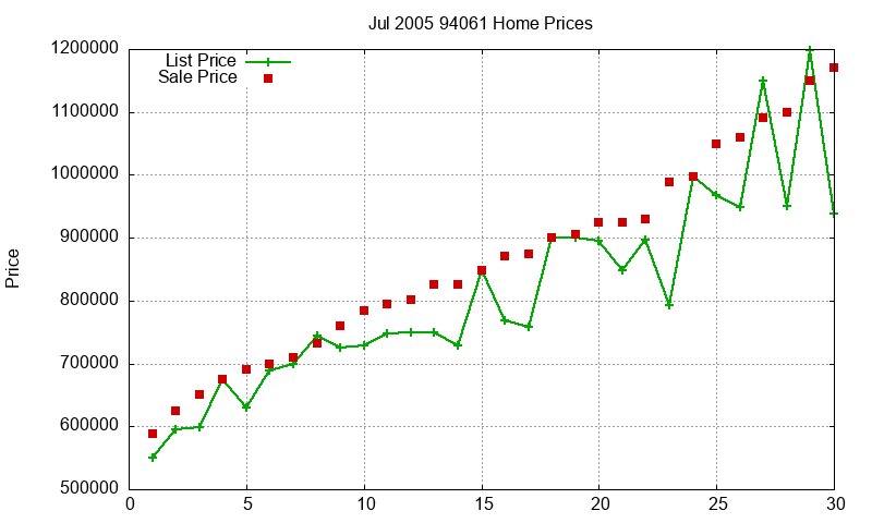 94061 Homes Just Sold 2005-07 94061 Homes Just Sold 2005-07