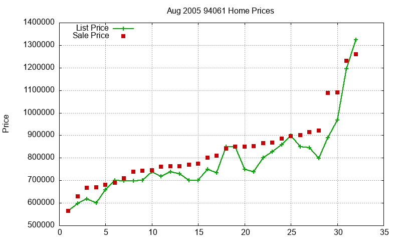 94061 Homes Just Sold 2005-08 94061 Homes Just Sold 2005-08