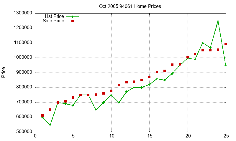 94061 Homes Just Sold 2005-10 94061 Homes Just Sold 2005-10