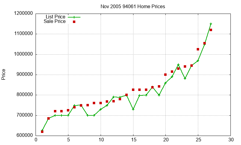 94061 Homes Just Sold 2005-11 94061 Homes Just Sold 2005-11