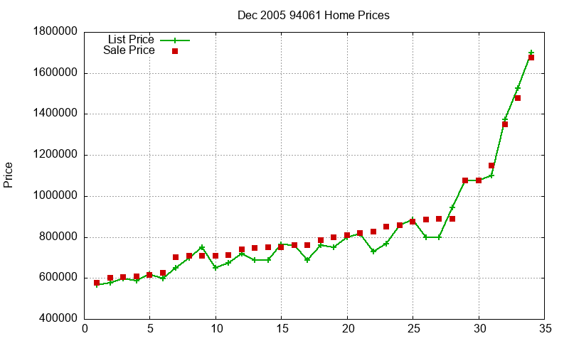 94061 Homes Just Sold 2005-12 94061 Homes Just Sold 2005-12