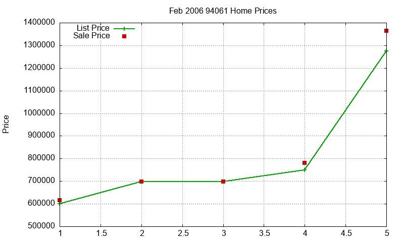 94061 Homes Just Sold 2006-02 94061 Homes Just Sold 2006-02