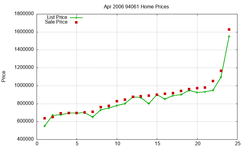 94061 Homes Just Sold 2006-04 94061 Homes Just Sold 2006-04