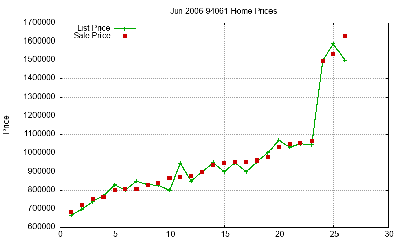 94061 Homes Just Sold 2006-06 94061 Homes Just Sold 2006-06