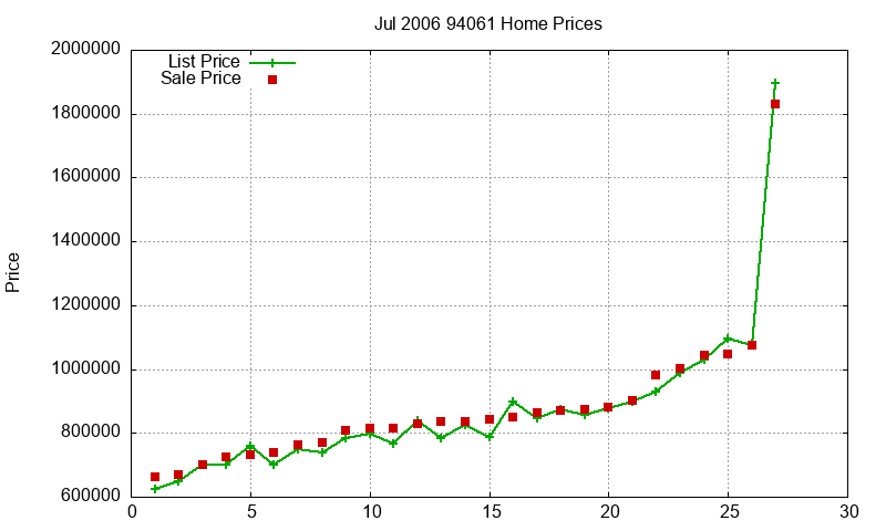 94061 Homes Just Sold 2006-07 94061 Homes Just Sold 2006-07