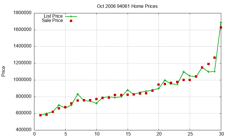 94061 Homes Just Sold 2006-10 94061 Homes Just Sold 2006-10