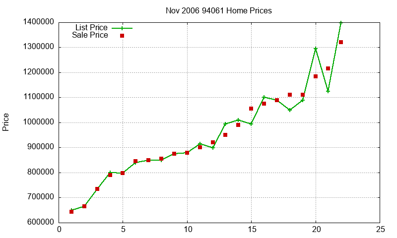 94061 Homes Just Sold 2006-11 94061 Homes Just Sold 2006-11
