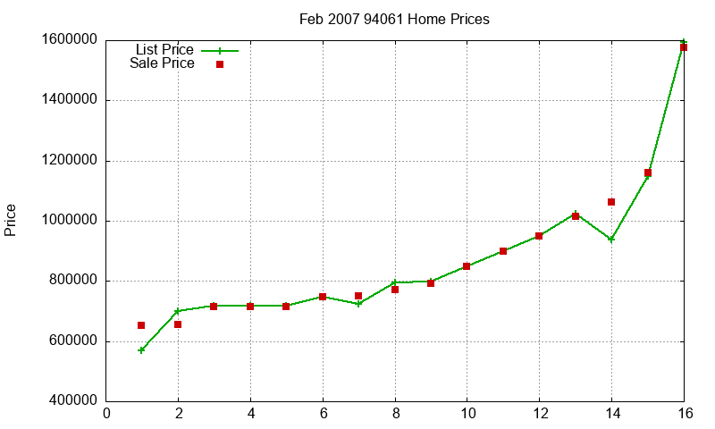 94061 Homes Just Sold 2007-02 94061 Homes Just Sold 2007-02