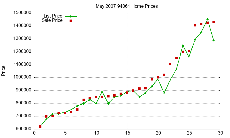 94061 Homes Just Sold 2007-05 94061 Homes Just Sold 2007-05