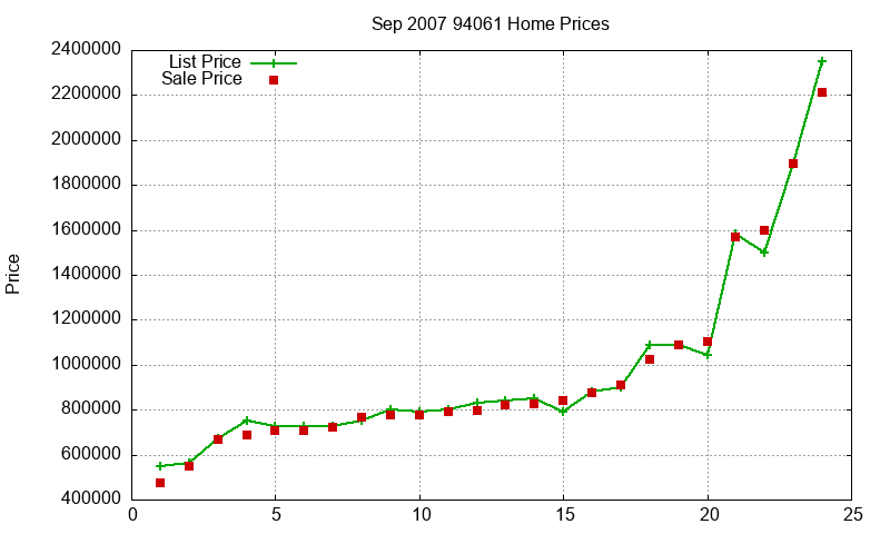 94061 Homes Just Sold 2007-09 94061 Homes Just Sold 2007-09