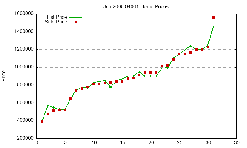 94061 Homes Just Sold 2008-06