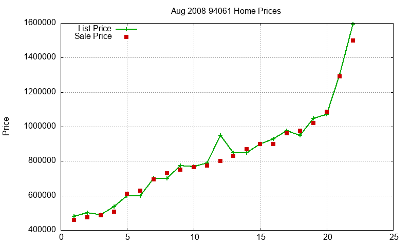 94061 Homes Just Sold 2008-08