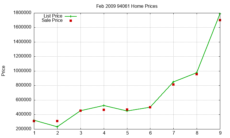 94061 Homes Just Sold 2009-02 94061 Homes Just Sold 2009-02