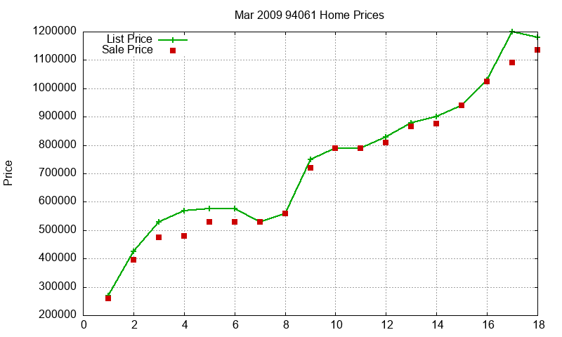 94061 Homes Just Sold 2009-03 94061 Homes Just Sold 2009-03