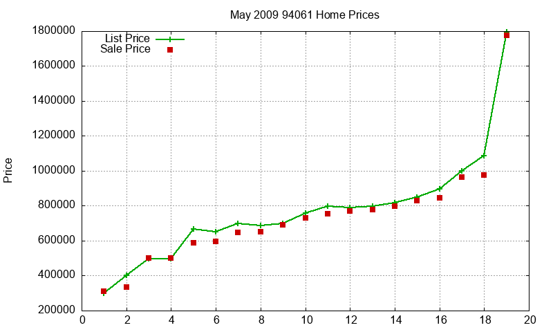 94061 Homes Just Sold 2009-05 94061 Homes Just Sold 2009-05
