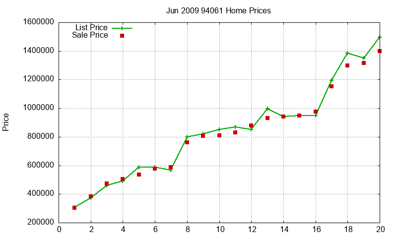 94061 Homes Just Sold 2009-06 94061 Homes Just Sold 2009-06