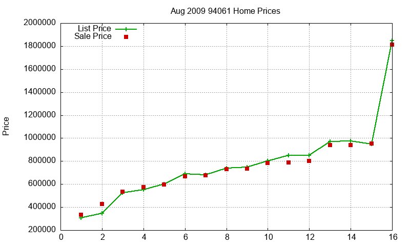 94061 Homes Just Sold 2009-08 94061 Homes Just Sold 2009-08