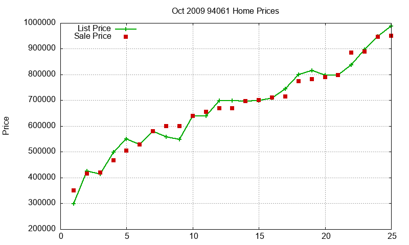 94061 Homes Just Sold 2009-10 94061 Homes Just Sold 2009-10