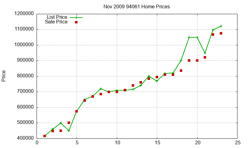 94061 Homes Just Sold 2009-11 94061 Homes Just Sold 2009-11