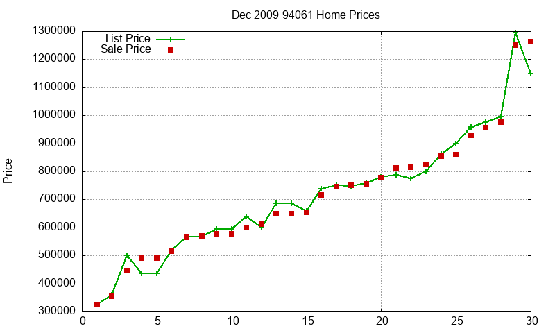 94061 Homes Just Sold 2009-12 94061 Homes Just Sold 2009-12