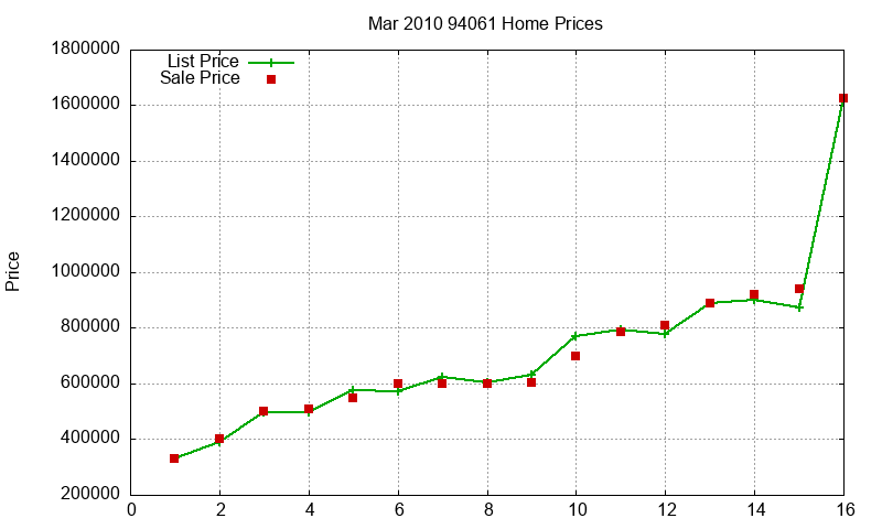 94061 Homes Just Sold 2010-03 94061 Homes Just Sold 2010-03