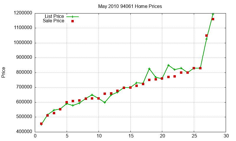94061 Homes Just Sold 2010-05 94061 Homes Just Sold 2010-05